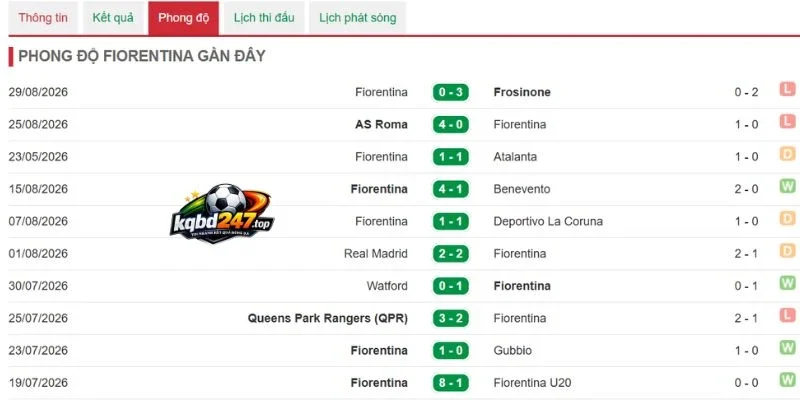 Phong độ Fiorentina