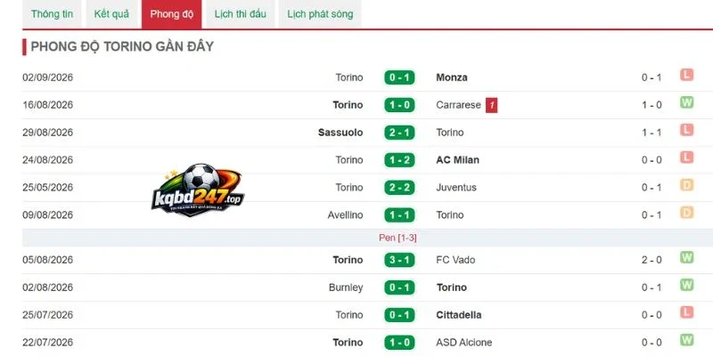 Phong độ Torino gần nhất