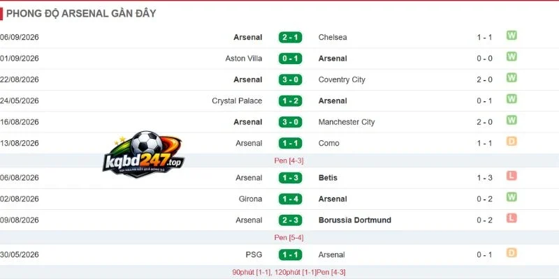 Soi Kèo Napoli Vs Arsenal - C1, 10/09/2026 5 Thống kê chiến thắng của Arsenal