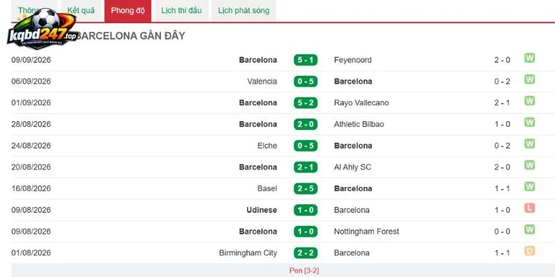 Tỷ Lệ Kèo Levante Vs Barcelona - La Liga, 13/09/2026 5 Thống kê chiến thắng của Barcelona