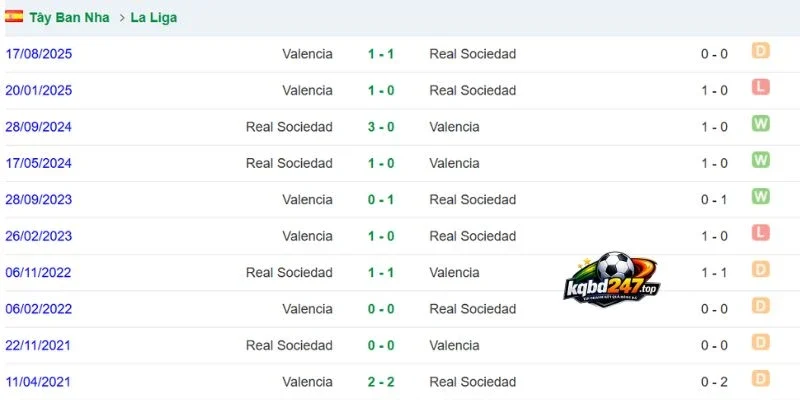 Soi Kèo Nhà Cái Valencia Vs Sociedad - La Liga, 21/09/2026 6 Thống kê số lần 2 đội bóng chạm trán