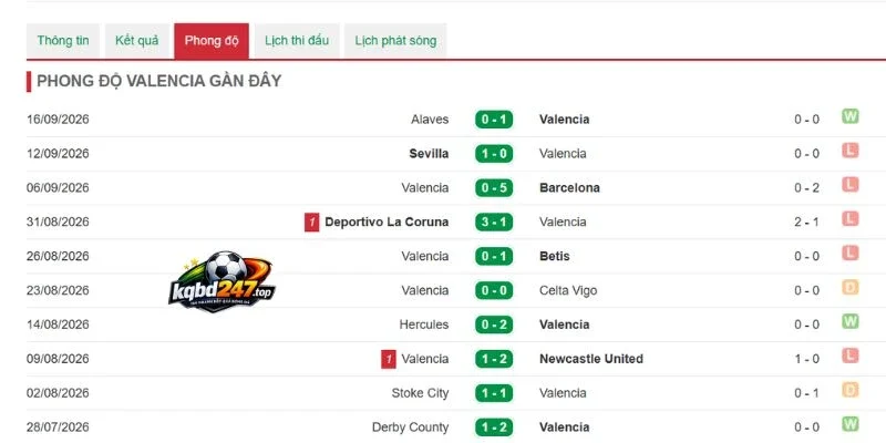 Soi Kèo Nhà Cái Valencia Vs Sociedad - La Liga, 21/09/2026 4 Thống kê thắng thua của Valencia