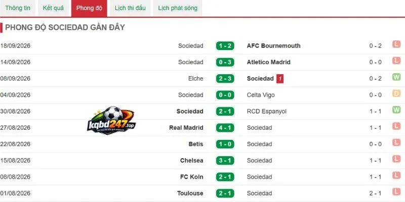 Soi Kèo Nhà Cái Valencia Vs Sociedad - La Liga, 21/09/2026 5 Thống kê thắng thua của Real Sociedad