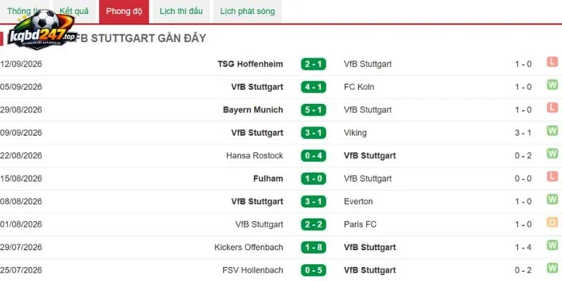 Soi Kèo Stuttgart Vs Borussia Dortmund - Bundesliga, 19/09/2026 4 Thống kê thắng thua Stuttgart