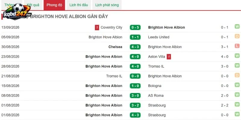 Soi Kèo Brighton Vs Arsenal - NHA, 19/09/2026 4 Tình hình Brighton mới đây