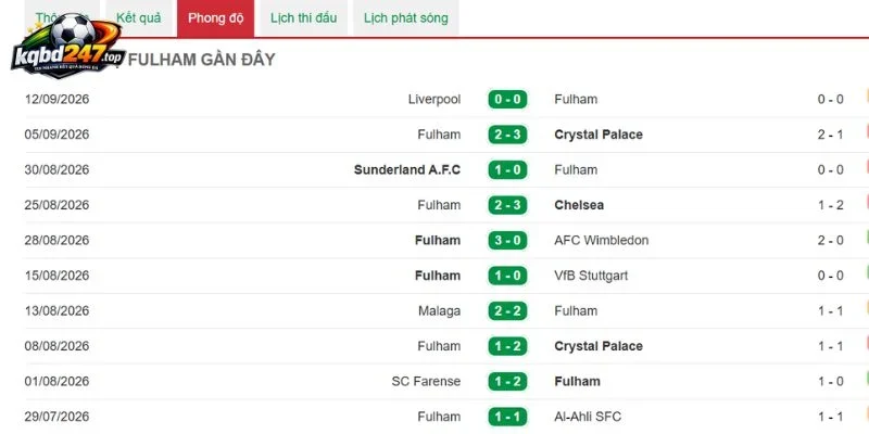 Tỷ Lệ Kèo Fulham Vs Manchester United - NHA, 20/09/2026 4 Tình hình Fulham mới nhất