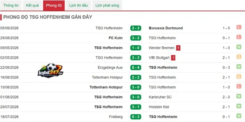 Soi Kèo Hoffenheim Vs Stuttgart - Bundesliga, 12/09/2026 4 Tình hình Hoffenheim mới nhất
