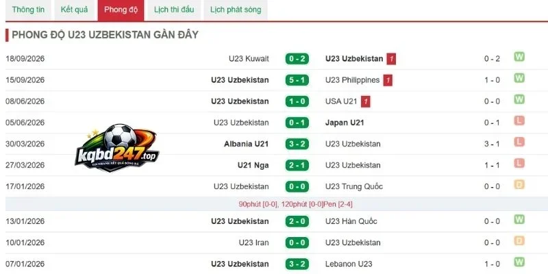 Kèo Nhà Cái Việt Nam Vs Uzbekistan - U23 châu Á, 22/09/2026 5 Tình hình kết quả gần của Uzbekistan