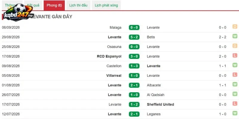 Tỷ Lệ Kèo Levante Vs Barcelona - La Liga, 13/09/2026 4 Tình hình Levante gần