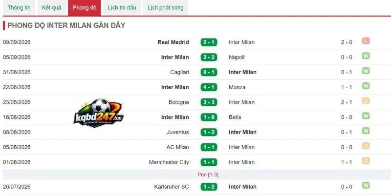 Soi Kèo Nhà Cái Inter Milan Vs Udinese - Serie A, 15/09/2026 4 Tình hình thắng thua của Inter Milan