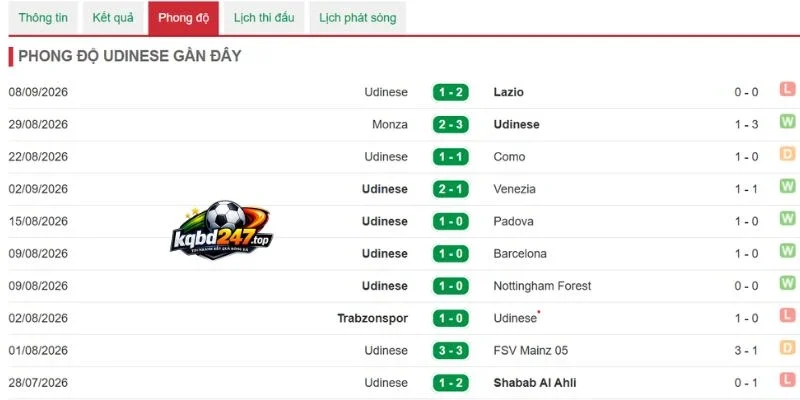 Soi Kèo Nhà Cái Inter Milan Vs Udinese - Serie A, 15/09/2026 5 Tình hình thắng thua Udinese