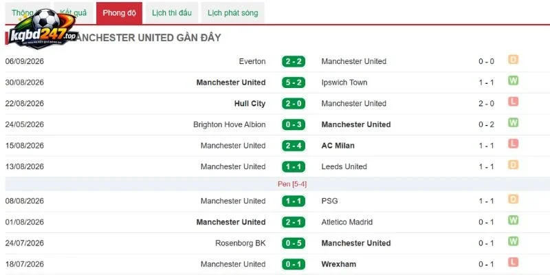 Soi Kèo Manchester United Vs Manchester City - NHA, 13/09/2026 4 Tỷ lệ chiến thắng của “Quỷ Đỏ”
