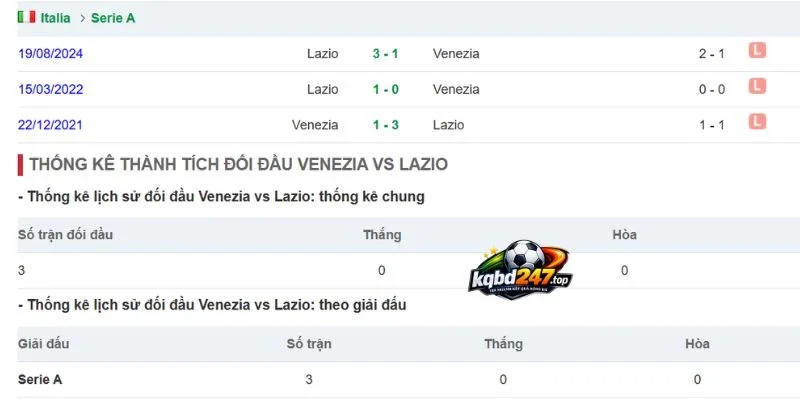Kèo Nhà Cái Venezia Vs Lazio - Serie A, 20/09/2026 6 Venezia và Lazio từng chạm trán nhiều lần