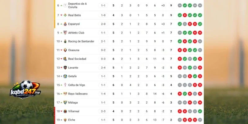 Soi Kèo Nhà Cái Espanyol Vs Elche - La Liga, 19/09/2026 7 Xếp hạng 2 CLB ở La Liga