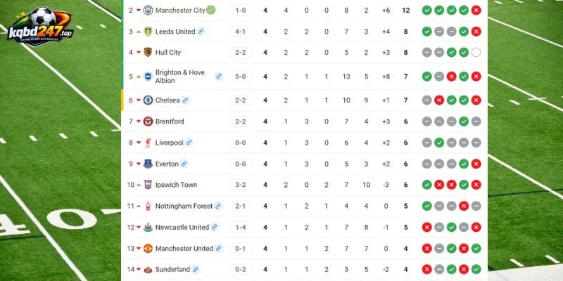 Soi Kèo Manchester City Vs Sunderland - NHA, 20/09/2026 7 Xếp hạng 2 đội ở NHA