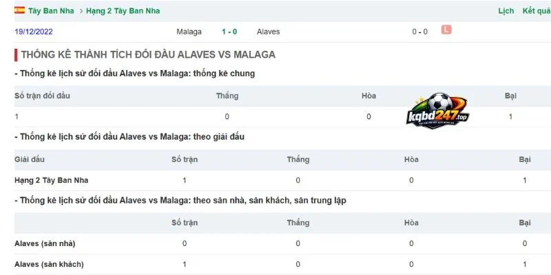 Alaves và những lần chạm chán nảy lửa cùng Malaga