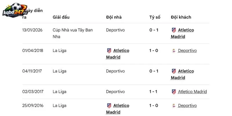 Tỷ Lệ Kèo Atletico Vs Deportivo, La Liga - 25/10/2026 5 Atletico vs Deportivo từng gặp nhau vô số lần
