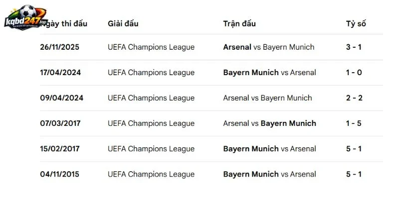 Dữ liệu đối đầu Munich vs Arsenal trước thềm C1