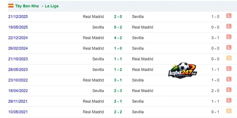 Soi Kèo Nhà Cái Real Madrid Vs Sevilla - La Liga, 19/10/2026 5 Lịch sử đối đầu Real Madrid và Sevilla trong quá khứ