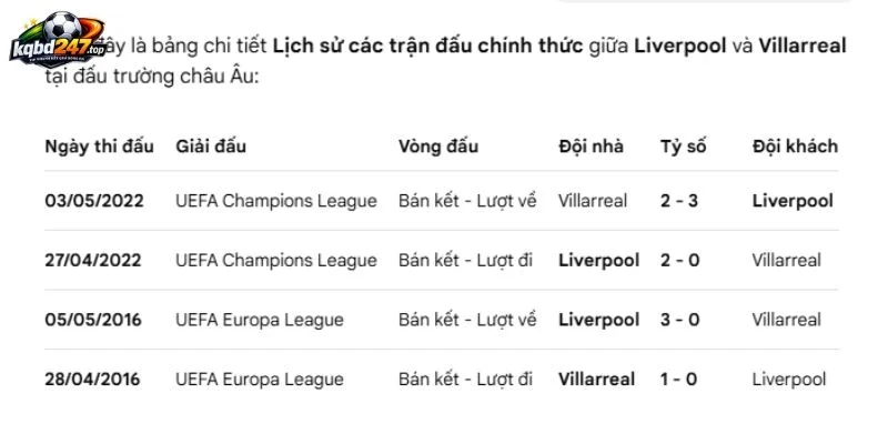 Tỷ Lệ Kèo Liverpool Vs Villarreal, C1 - 21/10/2026 5 Nhìn lại lịch sử đối đầu Liverpool vs Villarreal