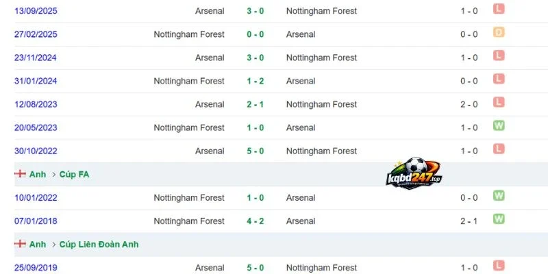 Tỷ Lệ Kèo Nottingham Forest Vs Arsenal - NHA, 18/10/2026 5 Nottingham Forest vs Arsenal những lần chạm trán đáng nhớ