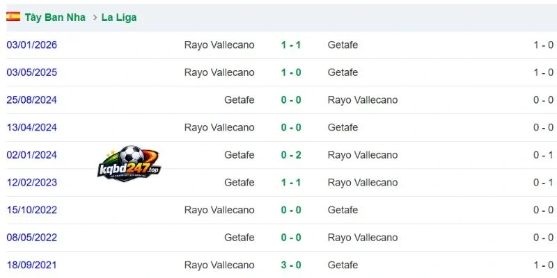 Soi Kèo Getafe Vs Vallecano - La Liga, 20/10/2026 5 Thống kê đối đầu gần đây của Getafe vs Vallecano