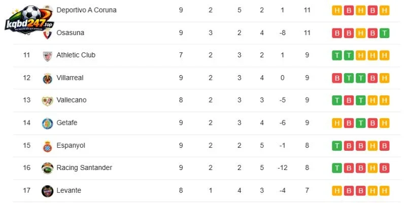 Kèo Nhà Cái Levante Vs Athletic Club, La Liga, 22/10/2026 6 Toàn cảnh BXH La Liga trước trận Levante vs Athletic Club