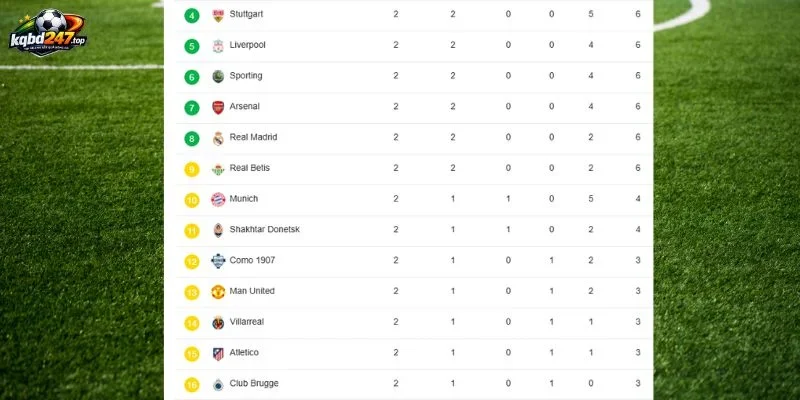 Vị thế Stuttgart vs Atletico trên bảng xếp hạng